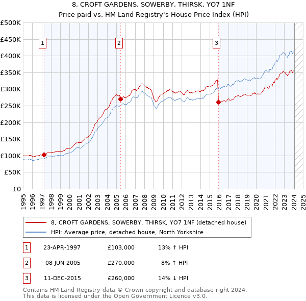 8, CROFT GARDENS, SOWERBY, THIRSK, YO7 1NF: Price paid vs HM Land Registry's House Price Index