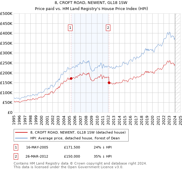 8, CROFT ROAD, NEWENT, GL18 1SW: Price paid vs HM Land Registry's House Price Index