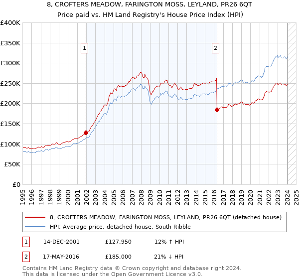 8, CROFTERS MEADOW, FARINGTON MOSS, LEYLAND, PR26 6QT: Price paid vs HM Land Registry's House Price Index