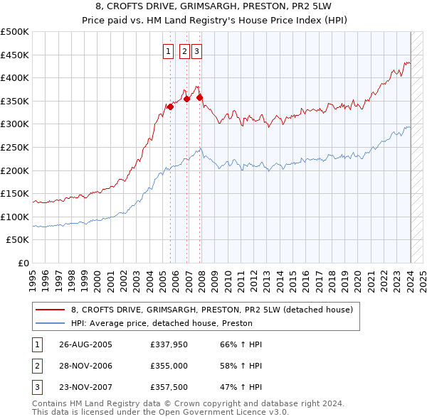 8, CROFTS DRIVE, GRIMSARGH, PRESTON, PR2 5LW: Price paid vs HM Land Registry's House Price Index