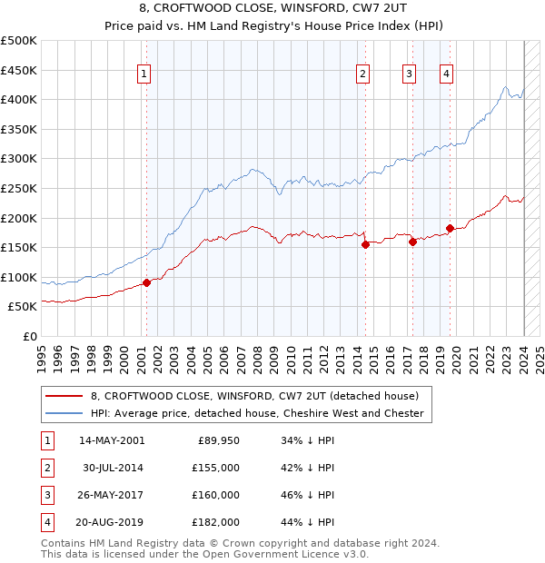 8, CROFTWOOD CLOSE, WINSFORD, CW7 2UT: Price paid vs HM Land Registry's House Price Index