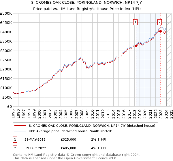 8, CROMES OAK CLOSE, PORINGLAND, NORWICH, NR14 7JY: Price paid vs HM Land Registry's House Price Index