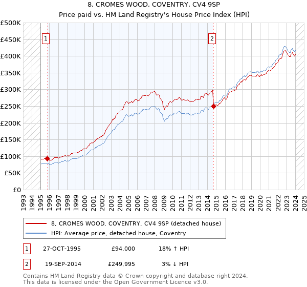 8, CROMES WOOD, COVENTRY, CV4 9SP: Price paid vs HM Land Registry's House Price Index