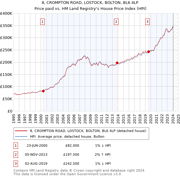 8, CROMPTON ROAD, LOSTOCK, BOLTON, BL6 4LP: Price paid vs HM Land Registry's House Price Index