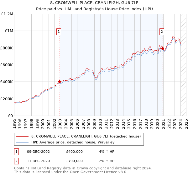 8, CROMWELL PLACE, CRANLEIGH, GU6 7LF: Price paid vs HM Land Registry's House Price Index