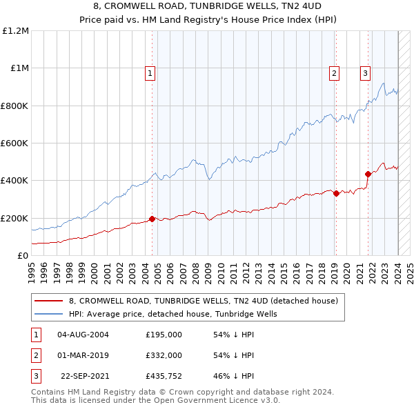8, CROMWELL ROAD, TUNBRIDGE WELLS, TN2 4UD: Price paid vs HM Land Registry's House Price Index
