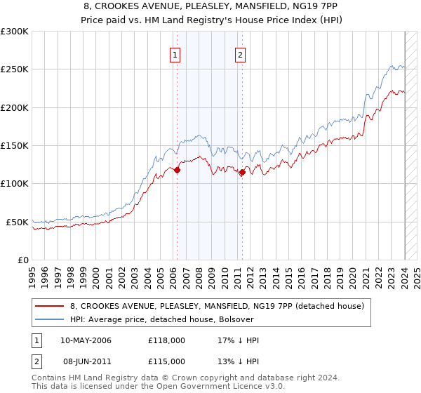 8, CROOKES AVENUE, PLEASLEY, MANSFIELD, NG19 7PP: Price paid vs HM Land Registry's House Price Index