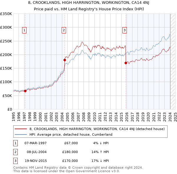 8, CROOKLANDS, HIGH HARRINGTON, WORKINGTON, CA14 4NJ: Price paid vs HM Land Registry's House Price Index