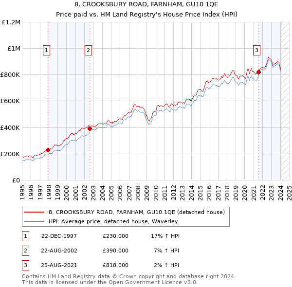 8, CROOKSBURY ROAD, FARNHAM, GU10 1QE: Price paid vs HM Land Registry's House Price Index