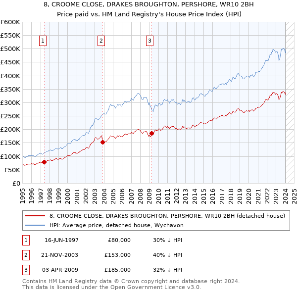 8, CROOME CLOSE, DRAKES BROUGHTON, PERSHORE, WR10 2BH: Price paid vs HM Land Registry's House Price Index