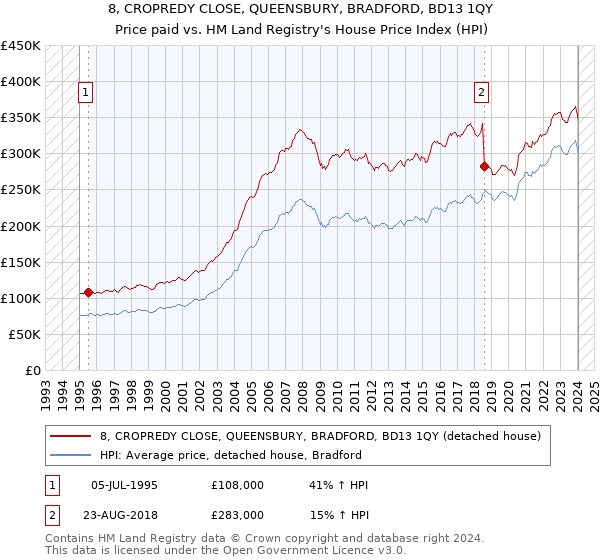 8, CROPREDY CLOSE, QUEENSBURY, BRADFORD, BD13 1QY: Price paid vs HM Land Registry's House Price Index