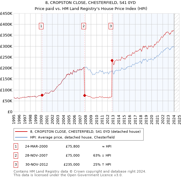 8, CROPSTON CLOSE, CHESTERFIELD, S41 0YD: Price paid vs HM Land Registry's House Price Index