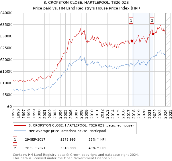 8, CROPSTON CLOSE, HARTLEPOOL, TS26 0ZS: Price paid vs HM Land Registry's House Price Index