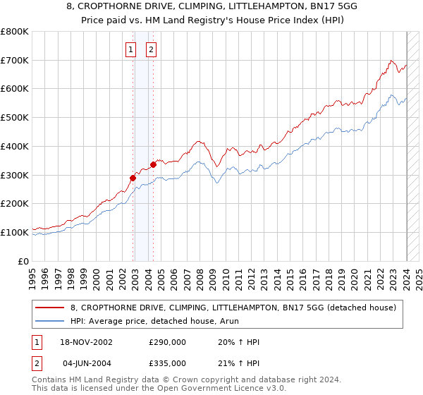 8, CROPTHORNE DRIVE, CLIMPING, LITTLEHAMPTON, BN17 5GG: Price paid vs HM Land Registry's House Price Index