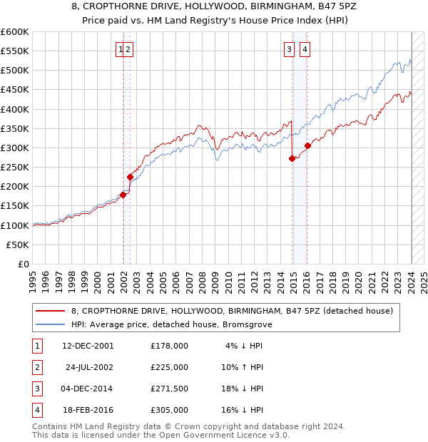 8, CROPTHORNE DRIVE, HOLLYWOOD, BIRMINGHAM, B47 5PZ: Price paid vs HM Land Registry's House Price Index