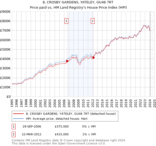 8, CROSBY GARDENS, YATELEY, GU46 7RT: Price paid vs HM Land Registry's House Price Index
