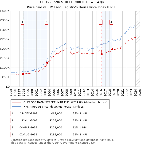 8, CROSS BANK STREET, MIRFIELD, WF14 8JY: Price paid vs HM Land Registry's House Price Index