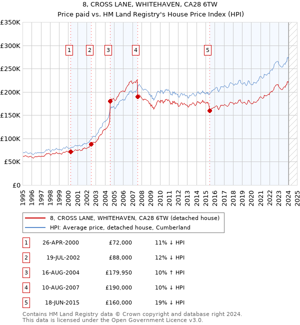 8, CROSS LANE, WHITEHAVEN, CA28 6TW: Price paid vs HM Land Registry's House Price Index