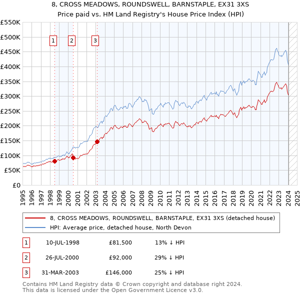 8, CROSS MEADOWS, ROUNDSWELL, BARNSTAPLE, EX31 3XS: Price paid vs HM Land Registry's House Price Index