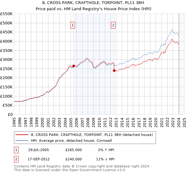 8, CROSS PARK, CRAFTHOLE, TORPOINT, PL11 3BH: Price paid vs HM Land Registry's House Price Index