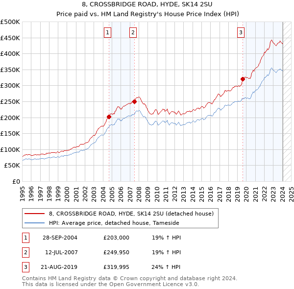 8, CROSSBRIDGE ROAD, HYDE, SK14 2SU: Price paid vs HM Land Registry's House Price Index