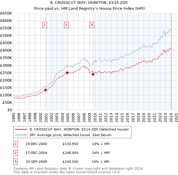 8, CROSSCUT WAY, HONITON, EX14 2DX: Price paid vs HM Land Registry's House Price Index