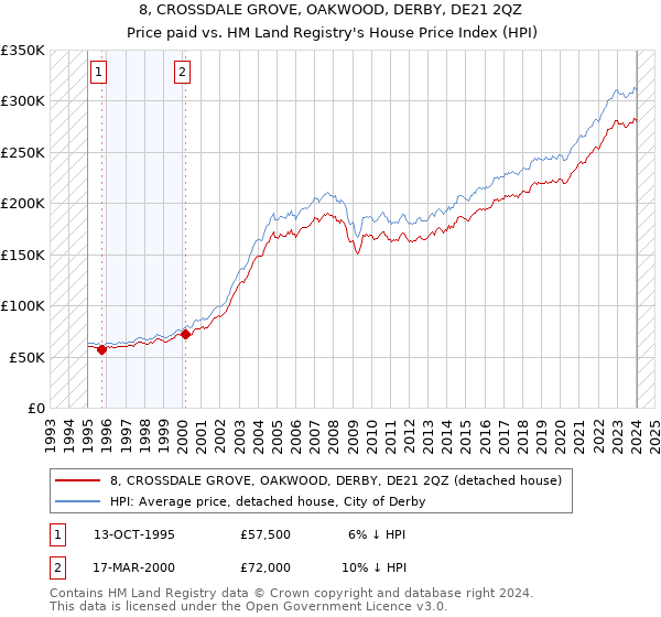 8, CROSSDALE GROVE, OAKWOOD, DERBY, DE21 2QZ: Price paid vs HM Land Registry's House Price Index