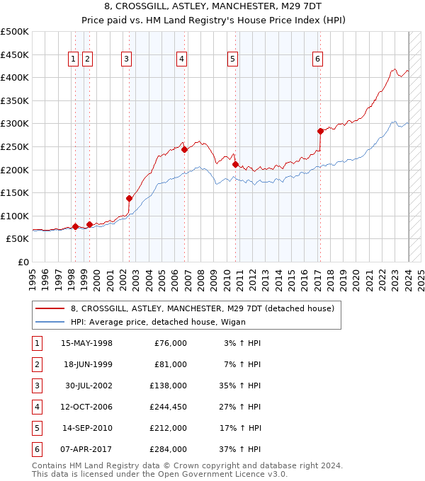 8, CROSSGILL, ASTLEY, MANCHESTER, M29 7DT: Price paid vs HM Land Registry's House Price Index