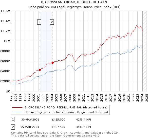 8, CROSSLAND ROAD, REDHILL, RH1 4AN: Price paid vs HM Land Registry's House Price Index