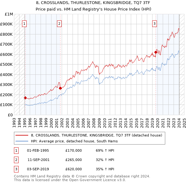 8, CROSSLANDS, THURLESTONE, KINGSBRIDGE, TQ7 3TF: Price paid vs HM Land Registry's House Price Index