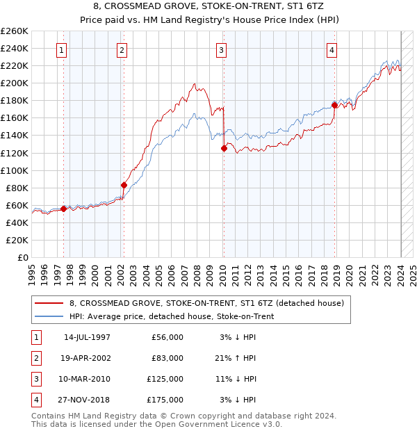 8, CROSSMEAD GROVE, STOKE-ON-TRENT, ST1 6TZ: Price paid vs HM Land Registry's House Price Index