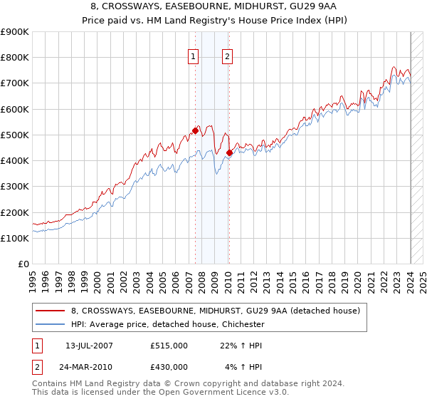 8, CROSSWAYS, EASEBOURNE, MIDHURST, GU29 9AA: Price paid vs HM Land Registry's House Price Index