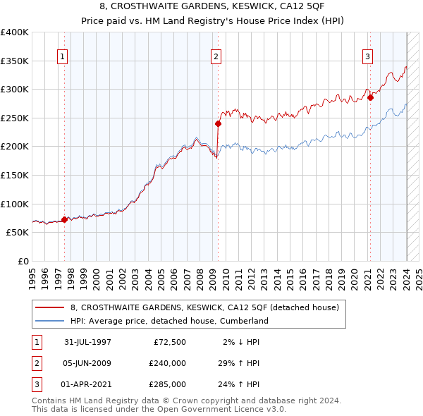 8, CROSTHWAITE GARDENS, KESWICK, CA12 5QF: Price paid vs HM Land Registry's House Price Index