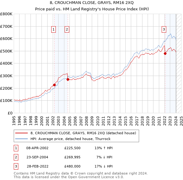 8, CROUCHMAN CLOSE, GRAYS, RM16 2XQ: Price paid vs HM Land Registry's House Price Index