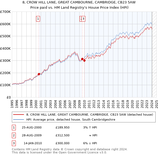 8, CROW HILL LANE, GREAT CAMBOURNE, CAMBRIDGE, CB23 5AW: Price paid vs HM Land Registry's House Price Index