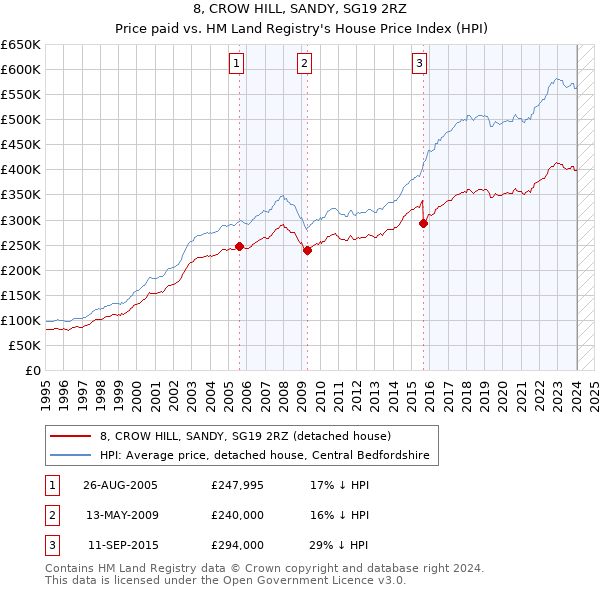 8, CROW HILL, SANDY, SG19 2RZ: Price paid vs HM Land Registry's House Price Index