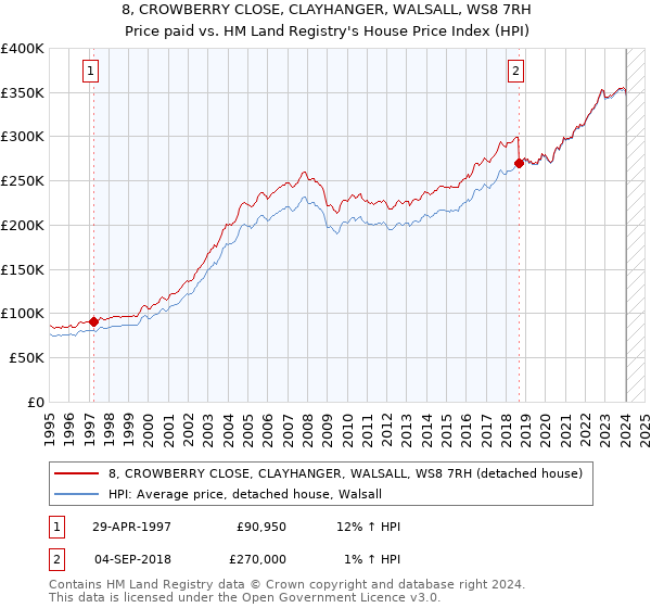 8, CROWBERRY CLOSE, CLAYHANGER, WALSALL, WS8 7RH: Price paid vs HM Land Registry's House Price Index