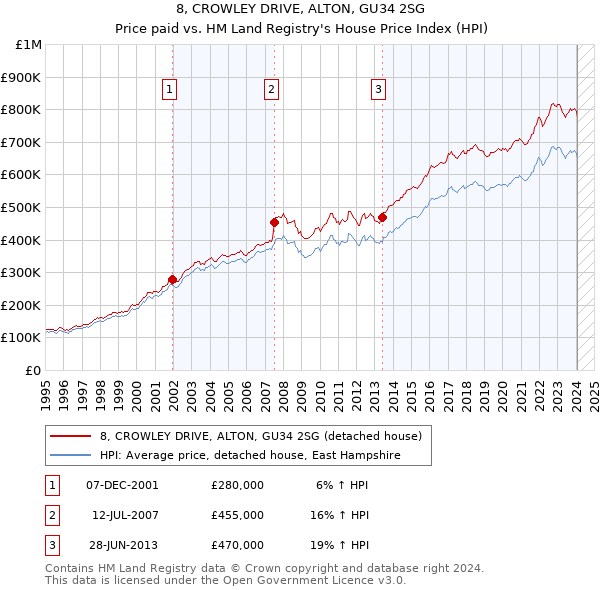 8, CROWLEY DRIVE, ALTON, GU34 2SG: Price paid vs HM Land Registry's House Price Index