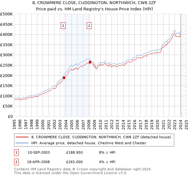 8, CROWMERE CLOSE, CUDDINGTON, NORTHWICH, CW8 2ZF: Price paid vs HM Land Registry's House Price Index