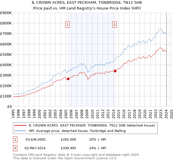 8, CROWN ACRES, EAST PECKHAM, TONBRIDGE, TN12 5HB: Price paid vs HM Land Registry's House Price Index