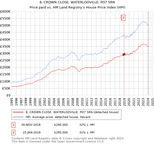 8, CROWN CLOSE, WATERLOOVILLE, PO7 5RN: Price paid vs HM Land Registry's House Price Index