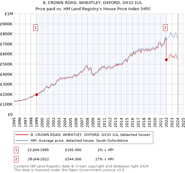 8, CROWN ROAD, WHEATLEY, OXFORD, OX33 1UL: Price paid vs HM Land Registry's House Price Index