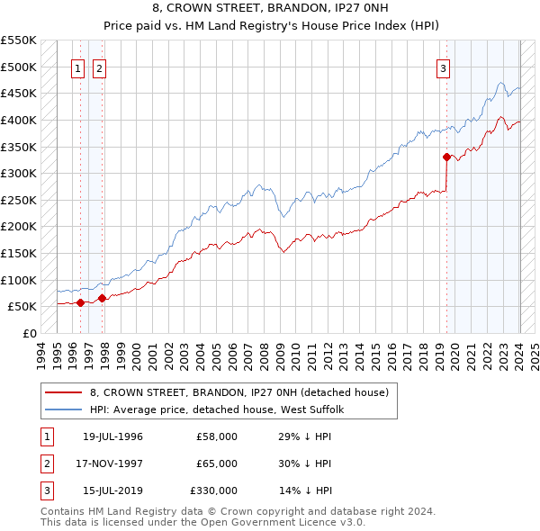 8, CROWN STREET, BRANDON, IP27 0NH: Price paid vs HM Land Registry's House Price Index