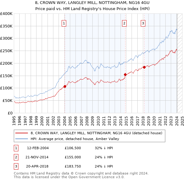 8, CROWN WAY, LANGLEY MILL, NOTTINGHAM, NG16 4GU: Price paid vs HM Land Registry's House Price Index