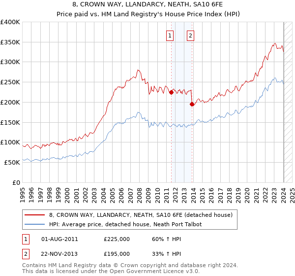 8, CROWN WAY, LLANDARCY, NEATH, SA10 6FE: Price paid vs HM Land Registry's House Price Index