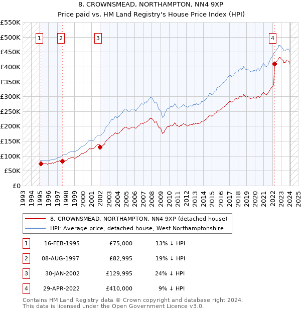 8, CROWNSMEAD, NORTHAMPTON, NN4 9XP: Price paid vs HM Land Registry's House Price Index