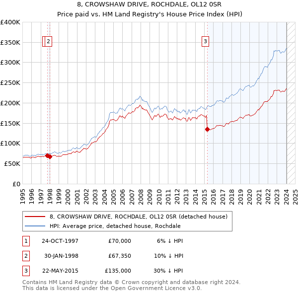 8, CROWSHAW DRIVE, ROCHDALE, OL12 0SR: Price paid vs HM Land Registry's House Price Index