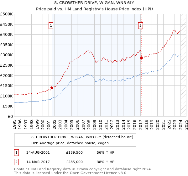8, CROWTHER DRIVE, WIGAN, WN3 6LY: Price paid vs HM Land Registry's House Price Index
