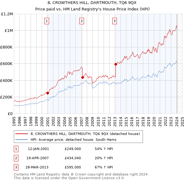 8, CROWTHERS HILL, DARTMOUTH, TQ6 9QX: Price paid vs HM Land Registry's House Price Index