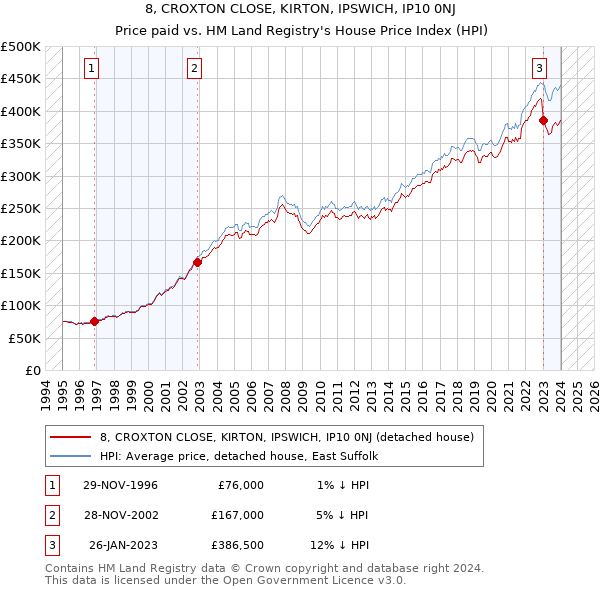 8, CROXTON CLOSE, KIRTON, IPSWICH, IP10 0NJ: Price paid vs HM Land Registry's House Price Index
